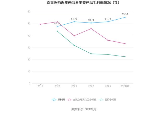 森萱医药：2024年上半年净利润6968.06万元 同比下降9.07%