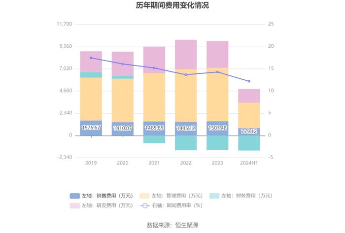 森萱医药：2024年上半年净利润6968.06万元 同比下降9.07%