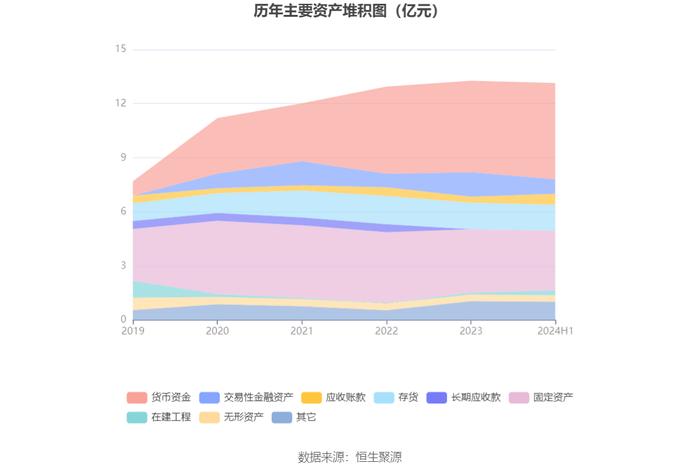 森萱医药：2024年上半年净利润6968.06万元 同比下降9.07%