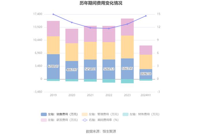 杭华股份：2024年上半年净利润5991.24万元 同比增长48.27%