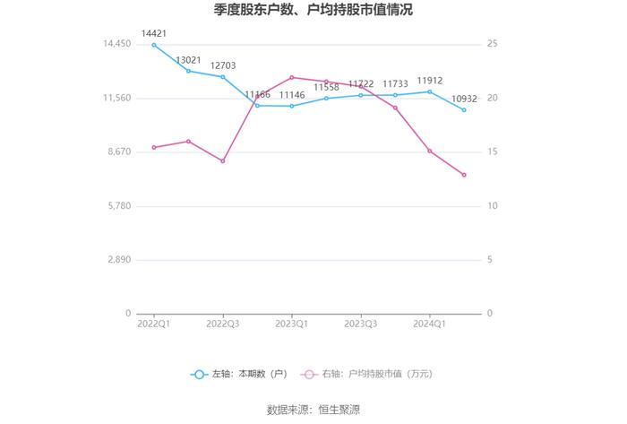 浙江力诺：2024年上半年净利润2254.96万元 同比下降59.74%