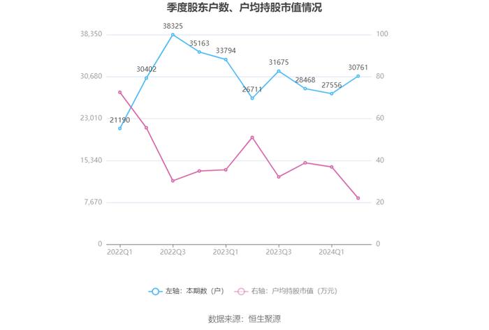 禾望电气：2024年上半年净利润1.55亿元 同比下降23.64%