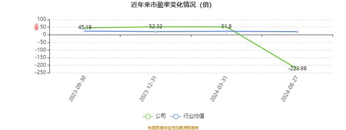 德福科技：2024年上半年亏损1.05亿元