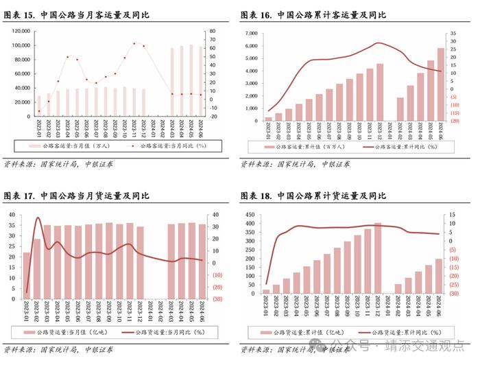 【中银交运王靖添团队】交通运输行业2024下半年展望：周期为矛，价值为盾