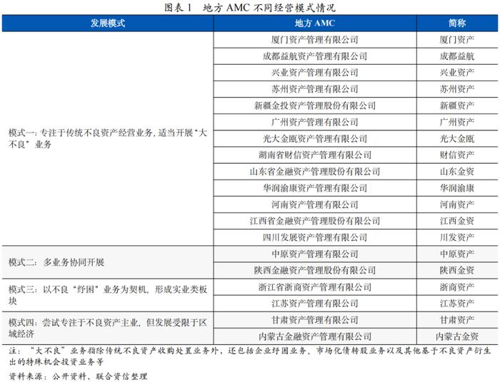 【专项研究】回归主业背景下，地方资产管理公司的多模式发展研究