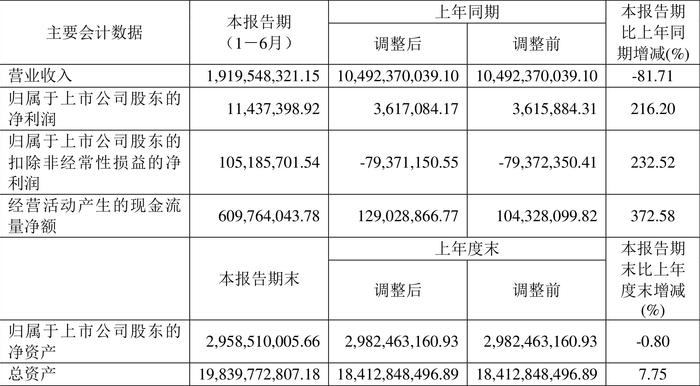 广西能源：2024年上半年净利润1143.74万元 同比增长216.20%