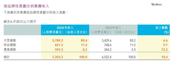 特步国际，不想只做「跑鞋界的lululemon」