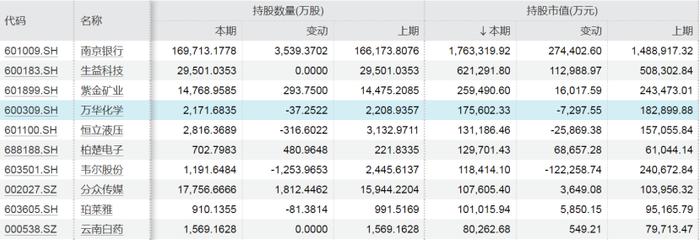 QFII最新重仓股名单来了！