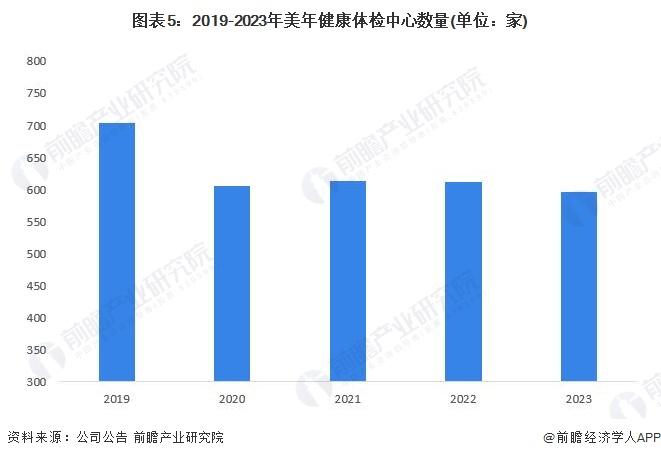 2024年中国健康体检行业领先企业分析——美年健康：行业绝对龙头企业【组图】