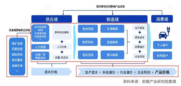 入局新能源汽车，哪些赛道还有机会？看好两大细分市场