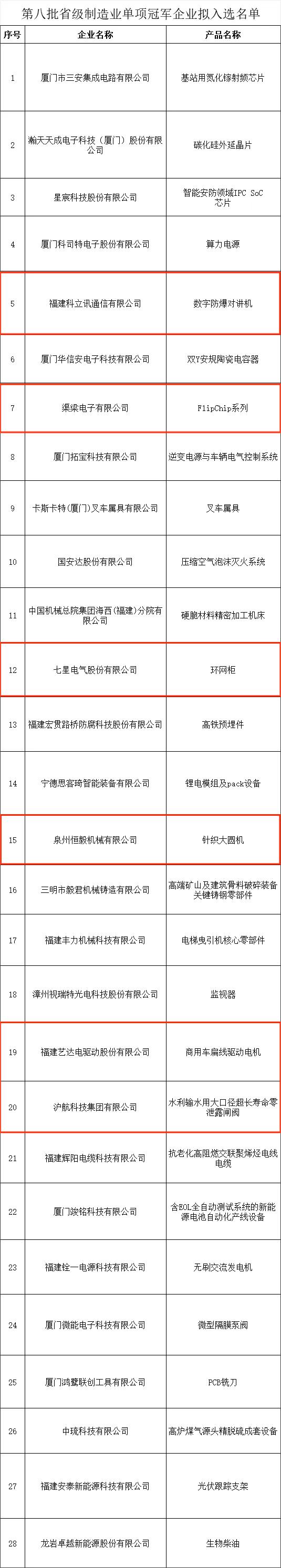 冠军企业名单公示！泉州10家入选