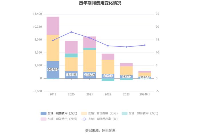 宏达新材：2024年上半年亏损1478.04万元