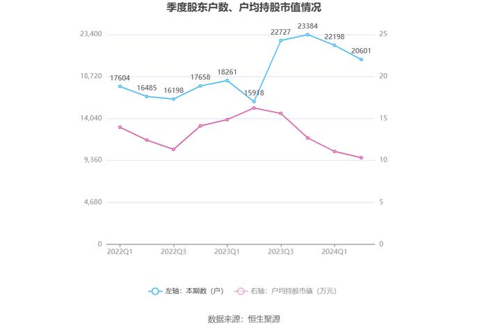 安硕信息：2024年上半年盈利420.42万元 同比扭亏