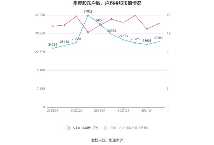 新华都：2024年上半年净利润1.45亿元 同比增长47.68%