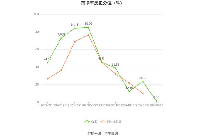 邦彦技术：2024年上半年净利润3841.49万元 同比增长137.66%