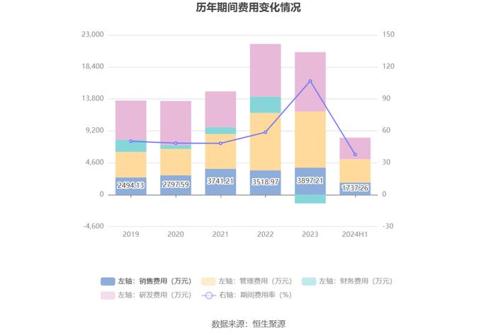 邦彦技术：2024年上半年净利润3841.49万元 同比增长137.66%