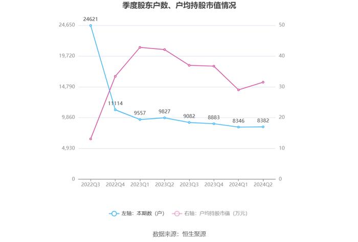 邦彦技术：2024年上半年净利润3841.49万元 同比增长137.66%