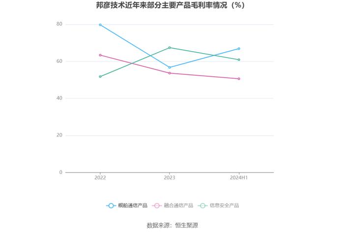 邦彦技术：2024年上半年净利润3841.49万元 同比增长137.66%