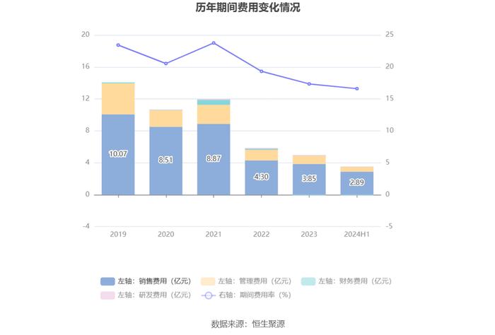 新华都：2024年上半年净利润1.45亿元 同比增长47.68%