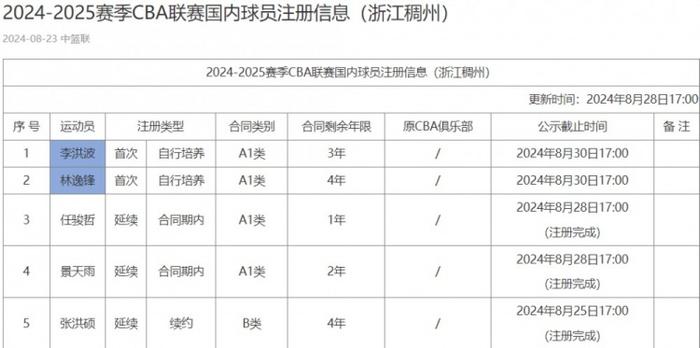 CBA官网：浙江和小将李洪波、林逸锋签下多年A1类合同