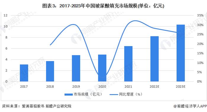 2024年中国玻尿酸医美注射产品市场分析之“注射填充用玻尿酸”：项目热度持续攀升，内资主打中低端路线