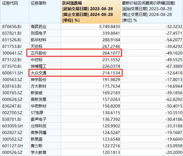 A股成交额不足5000亿，沪指创阶段新低！“828”一年来，到底谁在涨？