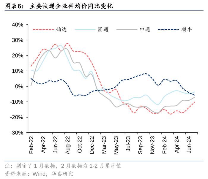 华泰 | 交运：快递件量增速回升，价格压力持续