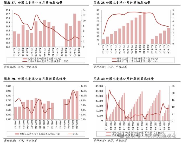 【中银交运王靖添团队】交通运输行业2024下半年展望：周期为矛，价值为盾