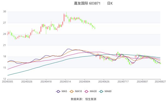 嘉友国际：2024年上半年净利润同比增长50.74% 拟10派3元