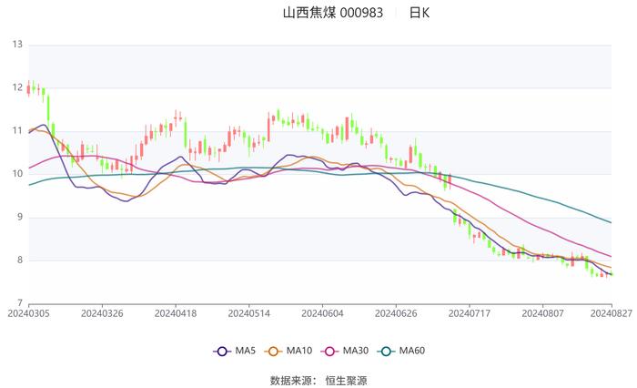 山西焦煤：2024年上半年净利润19.66亿元 同比下降56.47%