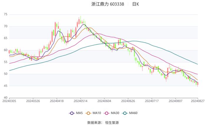 浙江鼎力：2024年上半年净利润8.24亿元 同比下降0.88%