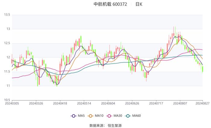 中航机载：2024年上半年净利润9.03亿元 同比下降11.84%