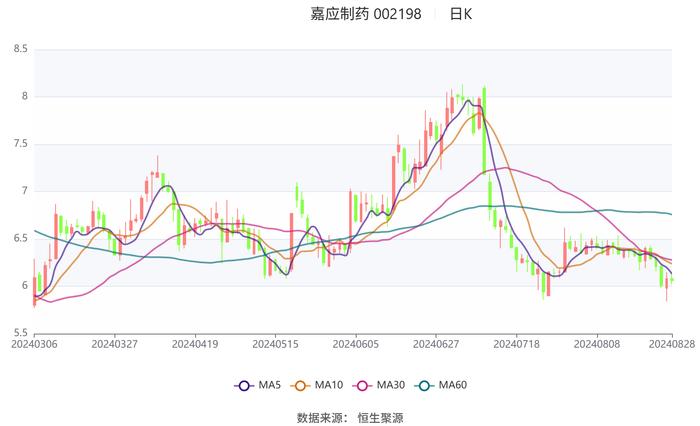 嘉应制药：2024年上半年净利润566.77万元 同比下降68.94%