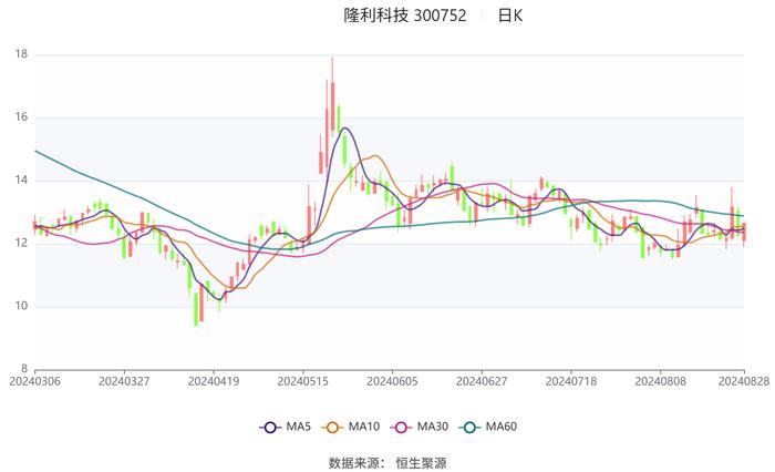 隆利科技：2024年上半年盈利5008.41万元 同比扭亏