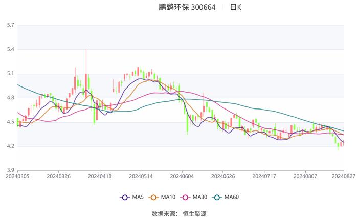 鹏鹞环保：2024年上半年净利润同比下降33.78% 拟10派0.6元