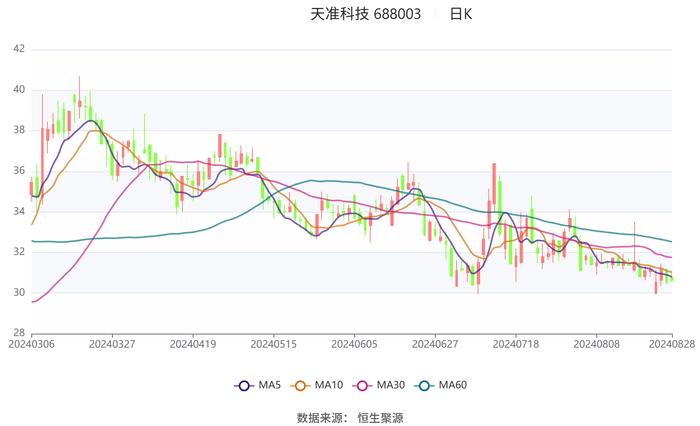 天准科技：2024年上半年亏损2624.53万元