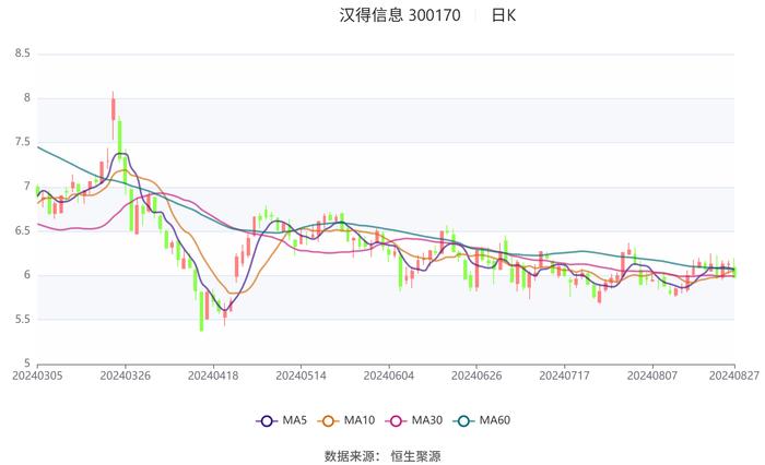 汉得信息：2024年上半年净利润同比增长172.07% 拟10派0.1元