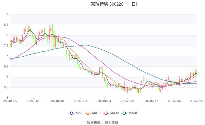 富瑞特装：2024年上半年净利润8260.56万元 同比增长367.02%