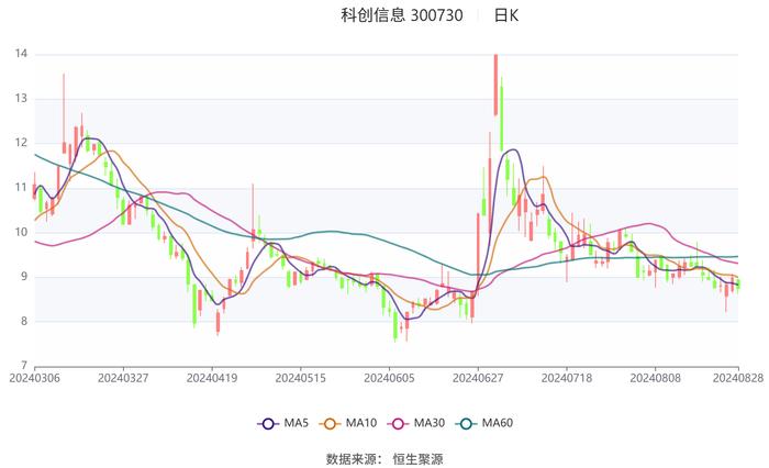 科创信息：2024年上半年亏损4003.63万元