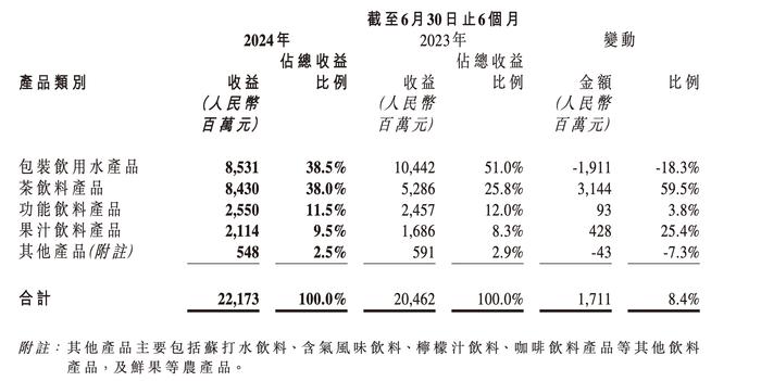 旗下产品收益显著分化 农夫山泉股价跌超10%