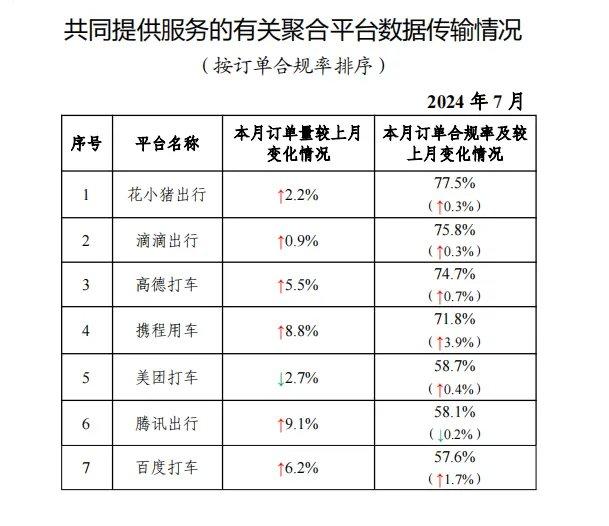 交通运输部：2024年7月份网约车行业运行基本情况