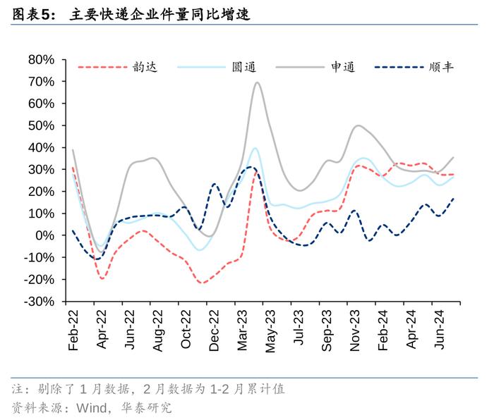 华泰 | 交运：快递件量增速回升，价格压力持续