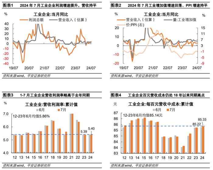 库存回落拐点临近——2024年1-7月工业企业利润数据点评