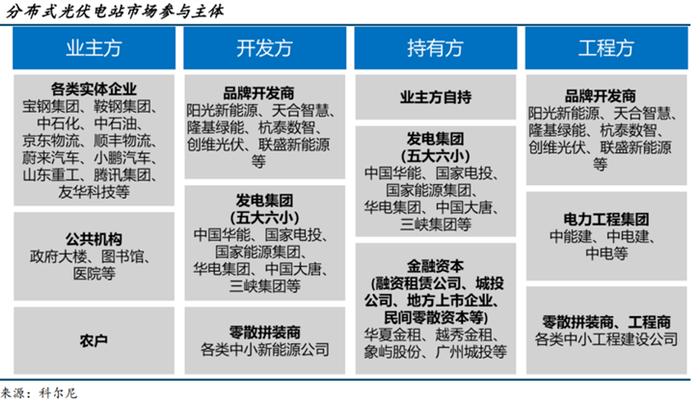 行业分水岭已至！分布式光伏，如何穿越周期？