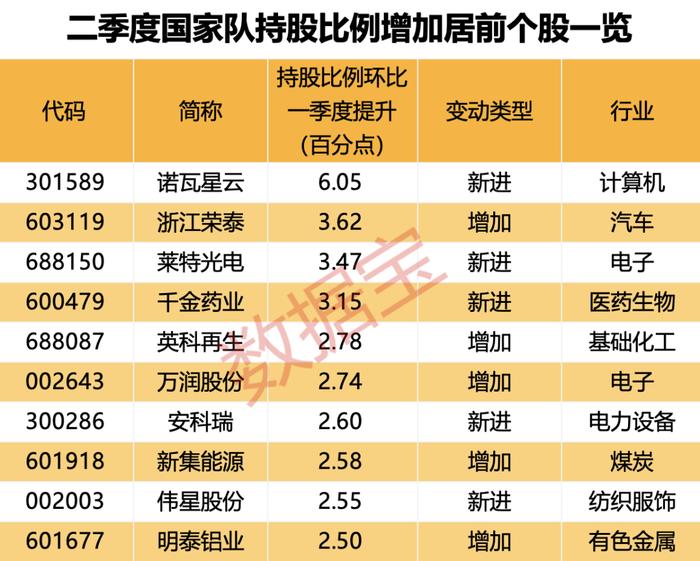 净利润大增超210%，高毅资产再度出手，面板龙头业绩太亮眼！国家队增持名单出炉，17股业绩翻倍