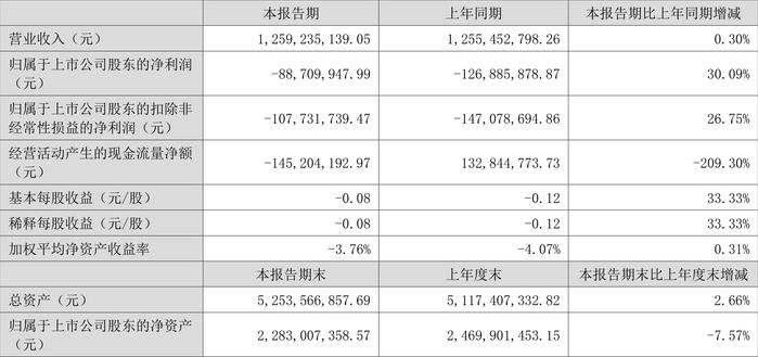 罗欣药业：2024年上半年亏损8870.99万元