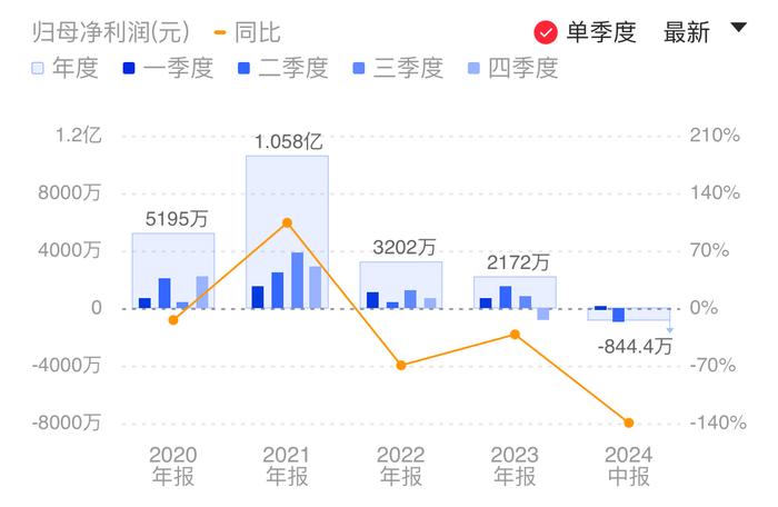 利扬芯片上半年由盈转亏 产能提前布局致固定成本激增 消费类客户测试需求增长明显