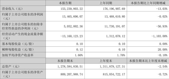 金陵体育：2024年上半年净利润1346.56万元 同比下降0.02%