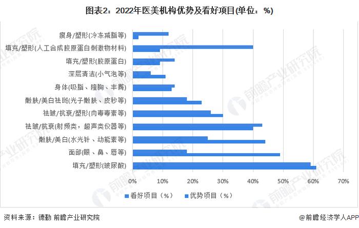 2024年中国玻尿酸医美注射产品市场分析之“注射填充用玻尿酸”：项目热度持续攀升，内资主打中低端路线