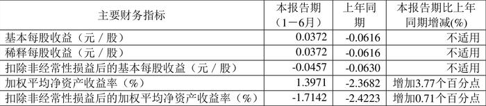 亚通股份：2024年上半年盈利1310.2万元 同比扭亏